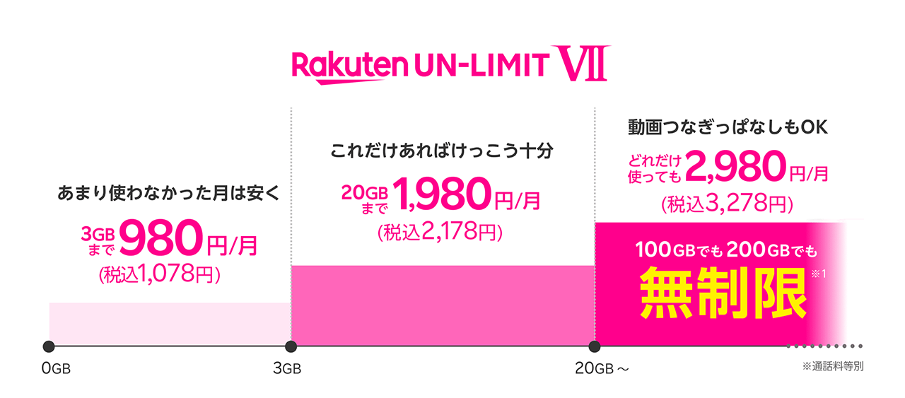 楽天モバイルの新プラン「Rakuten UN-LIMIT VII」で1GB未満0円が終了。既存ユーザーは2022年7月1日（金）に自動移行