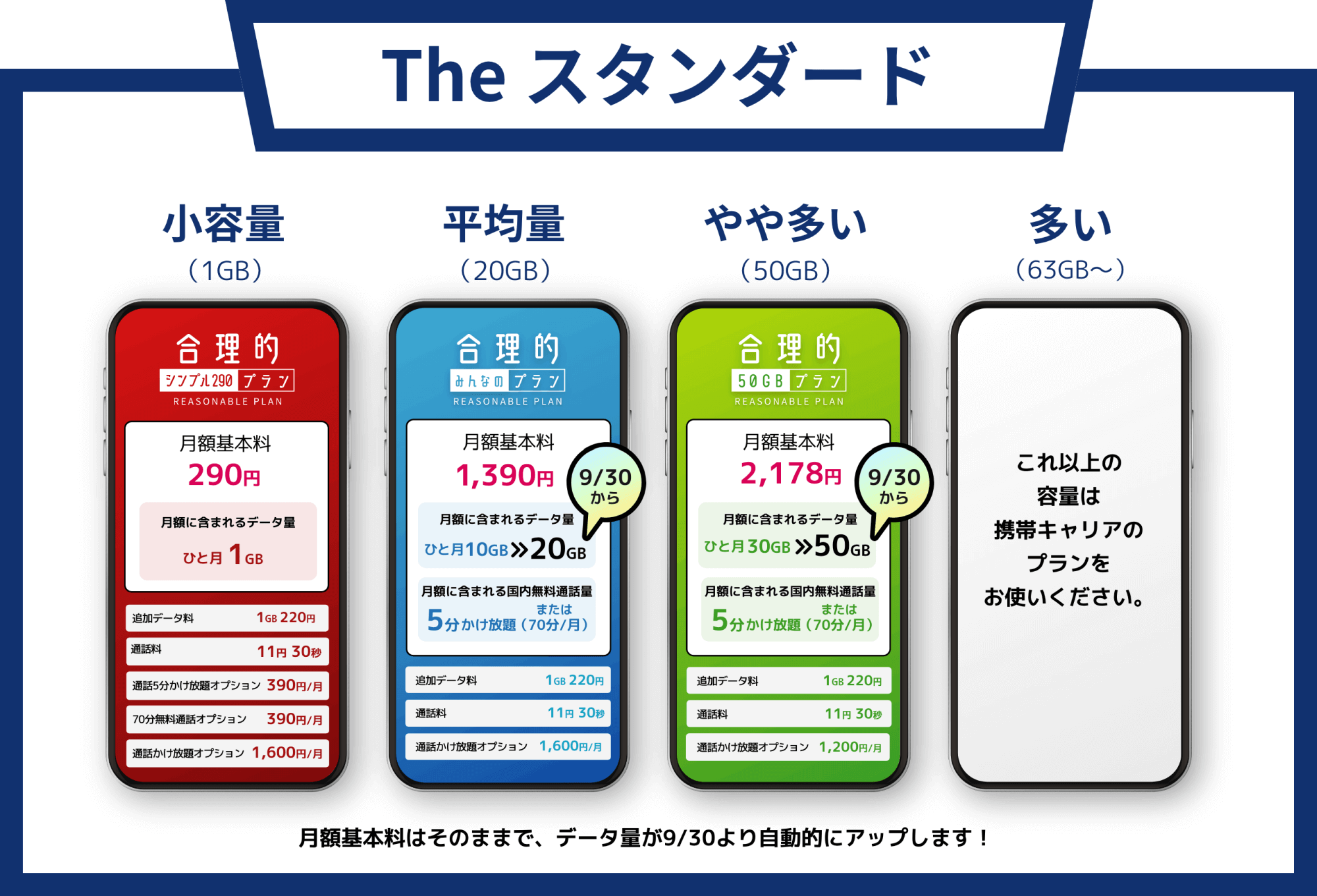 日本通信が既存プランのデータ増量！5分かけ放題付きで20GB/1,390円、50GB/2,178円のコスパ最高プラン